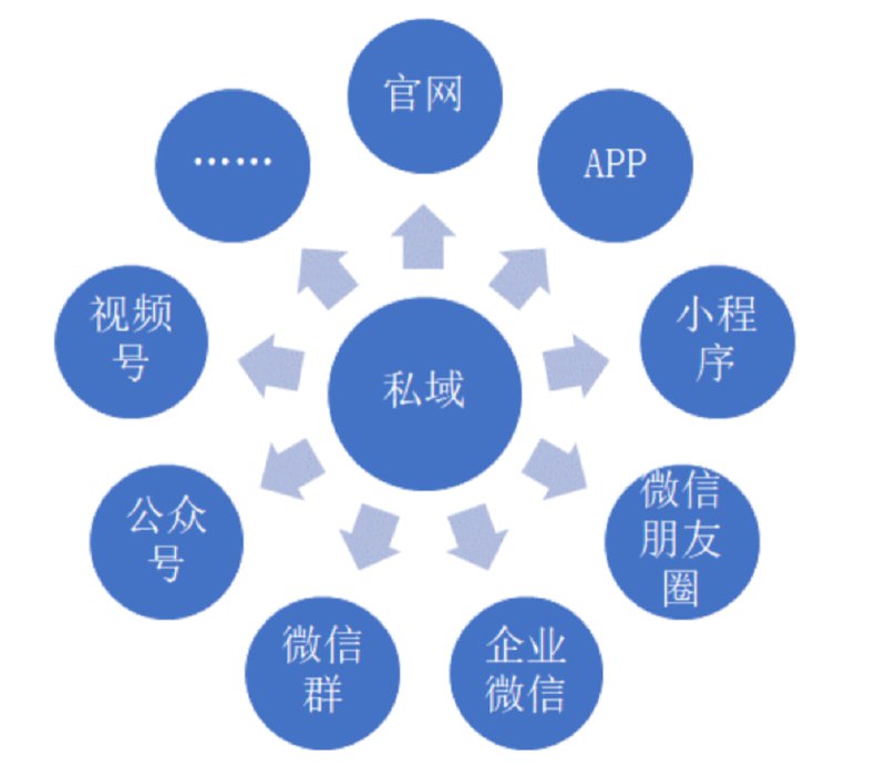 【私域系统课】系统实现在私域中的高利润增长