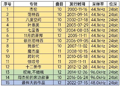 周杰伦Jay Hi-Res 无损专辑合集